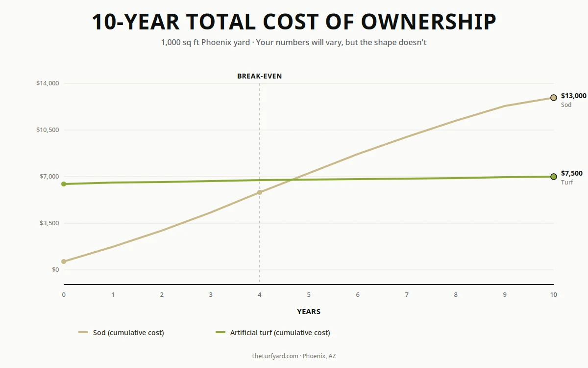 Line chart comparing 10-year cost of sod versus artificial turf in Phoenix, showing turf becoming cheaper than sod around year four