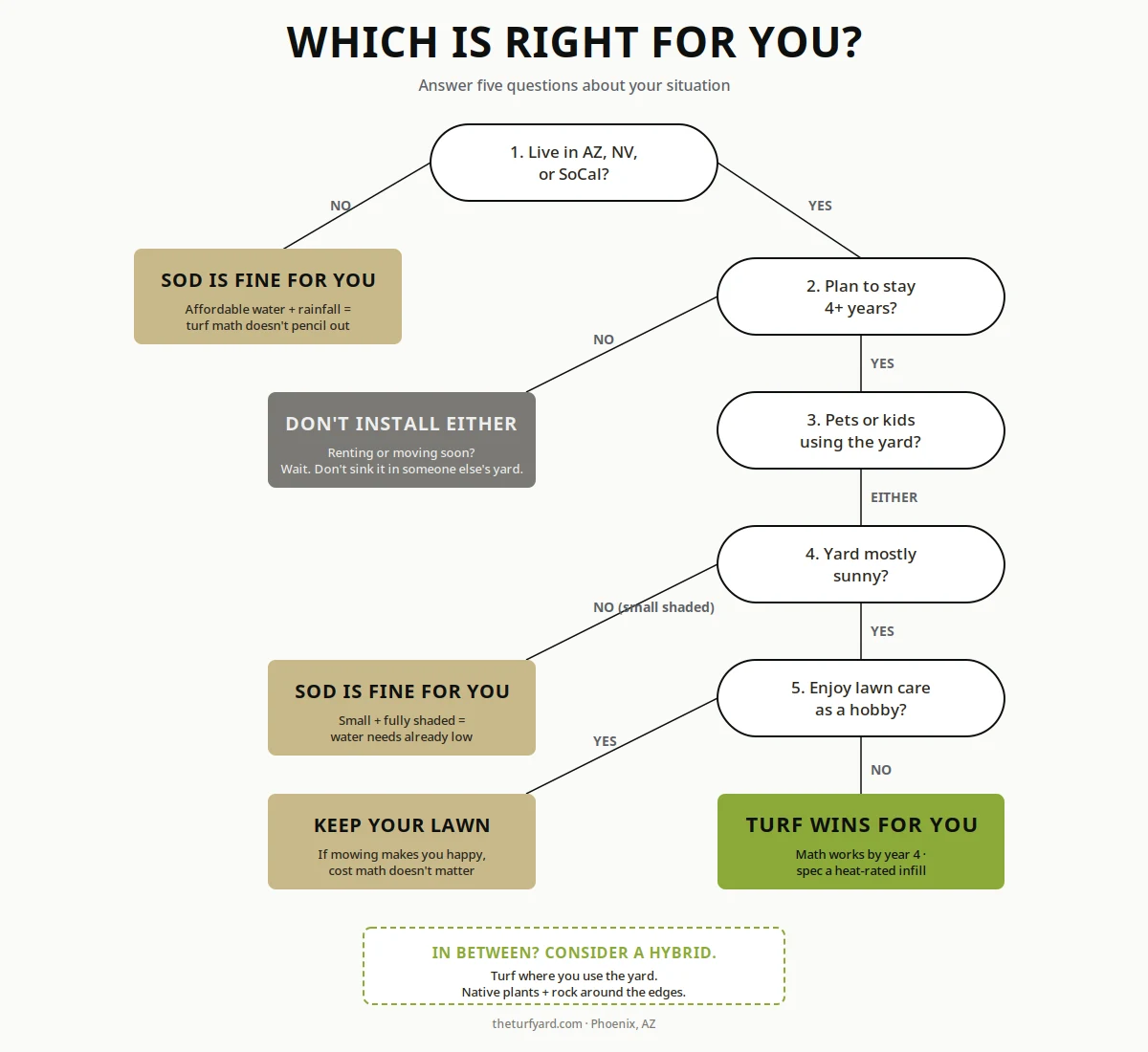 Decision flowchart helping homeowners decide between artificial turf, sod, or a hybrid landscape based on climate, pets, and lifestyle