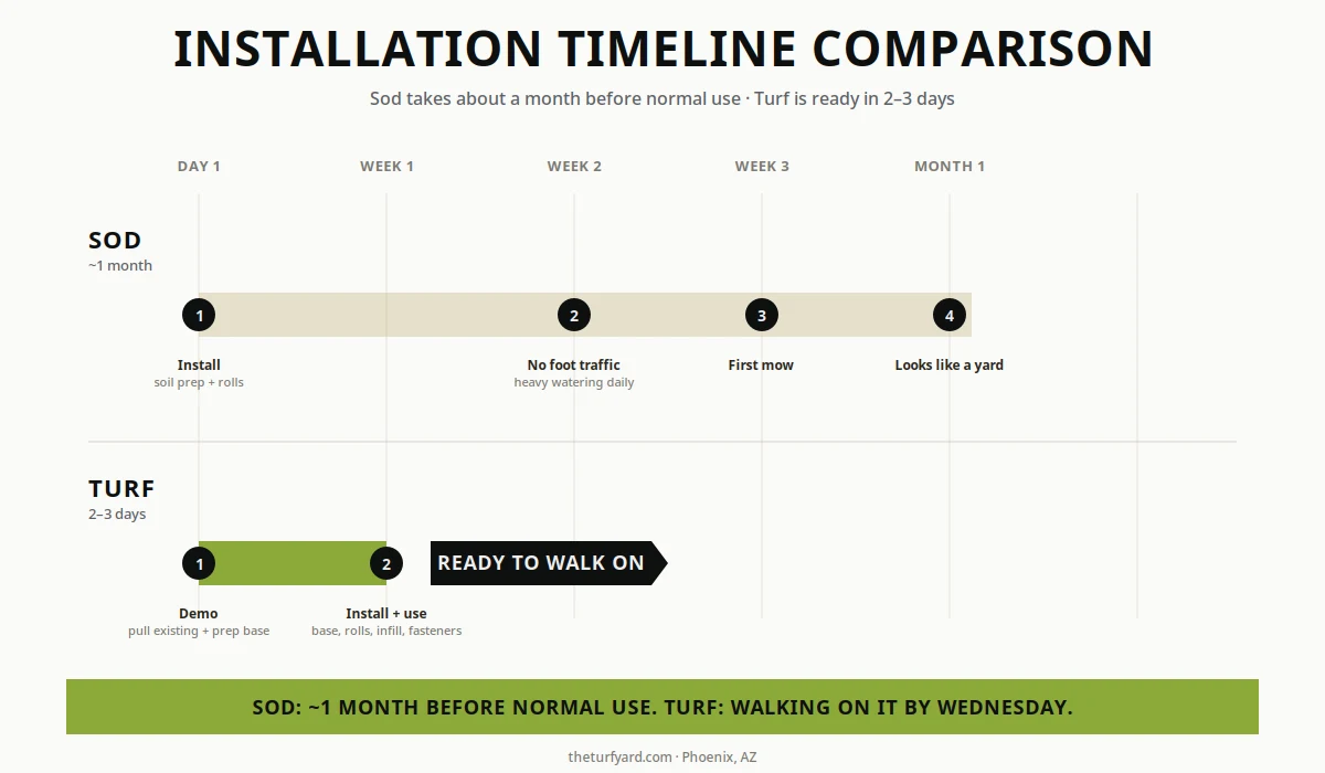 Side-by-side timeline showing sod takes about a month before normal use while artificial turf is ready in two to three days